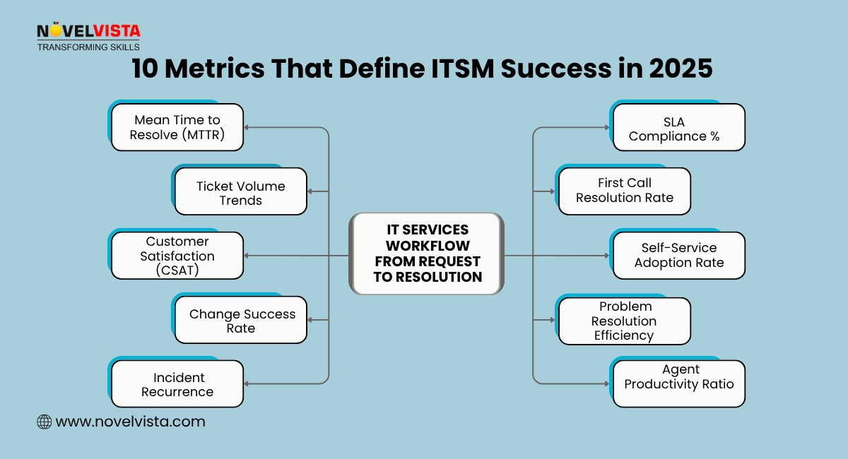 10 Metrics ITSM Success