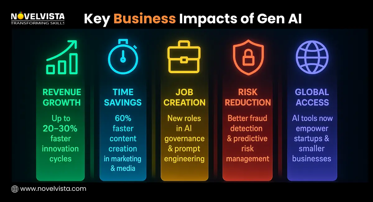 Key Business impact of Gen AI