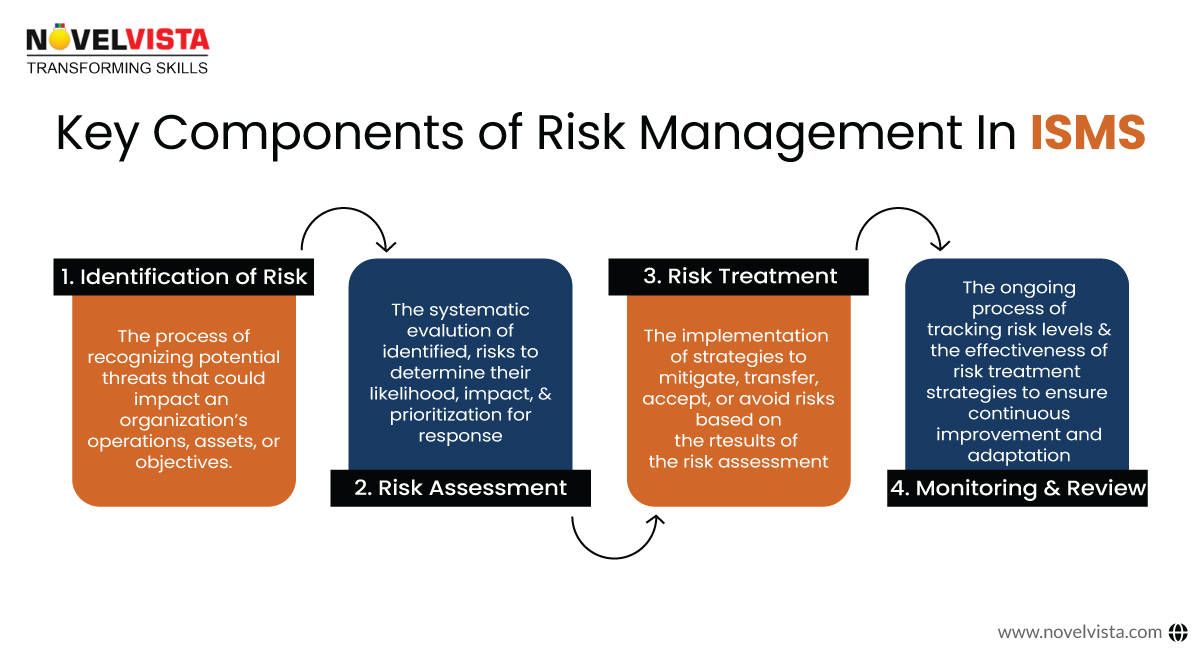 Key Components of Risk Management in ISMS