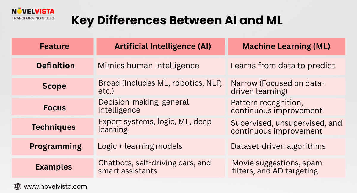 Key Differences Between AI and ML