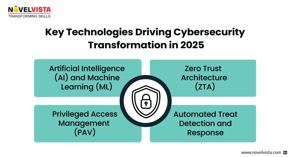 Key Technologies Driving Cybersecurity Transformation