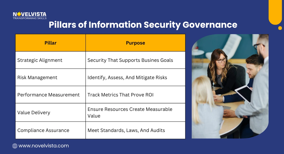Pillars of Information Security Governance