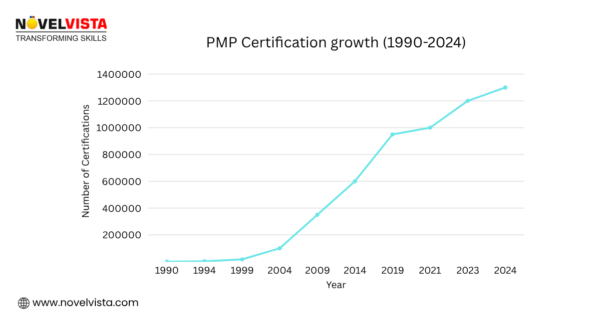 PMP Certification Growth
