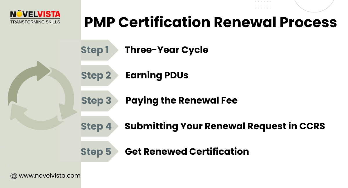 PMP certification Renewal process