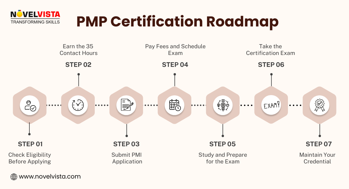 pmp certification roadmap