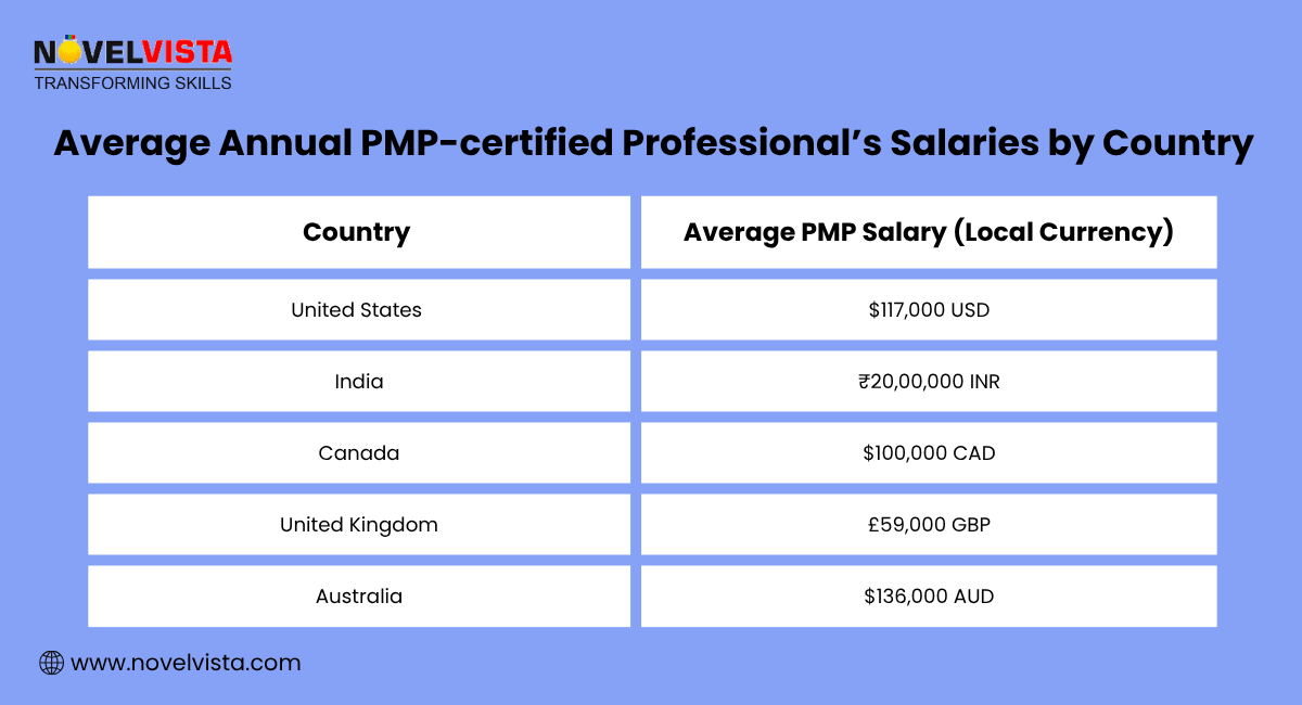 Country wise PMP Salaries