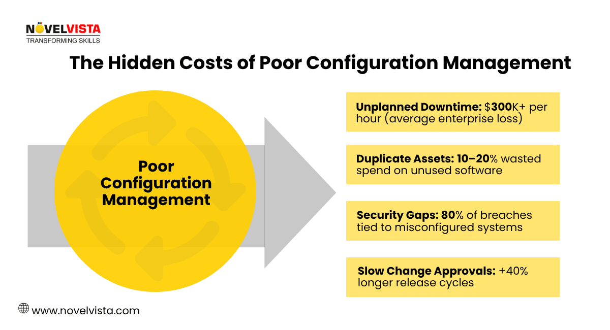 Cost of poor  Configuration Management