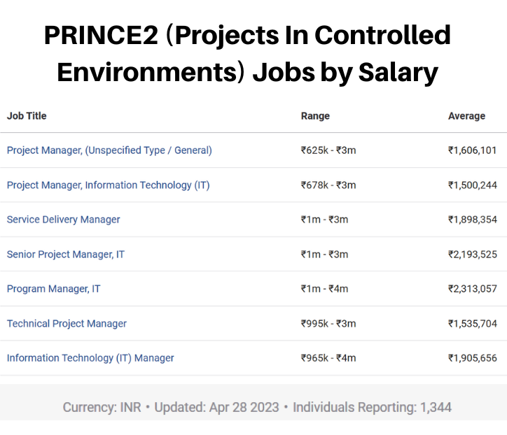 prince2-salary