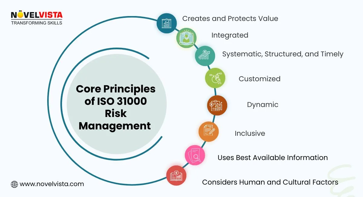 core principles of iso 31000 risk management
