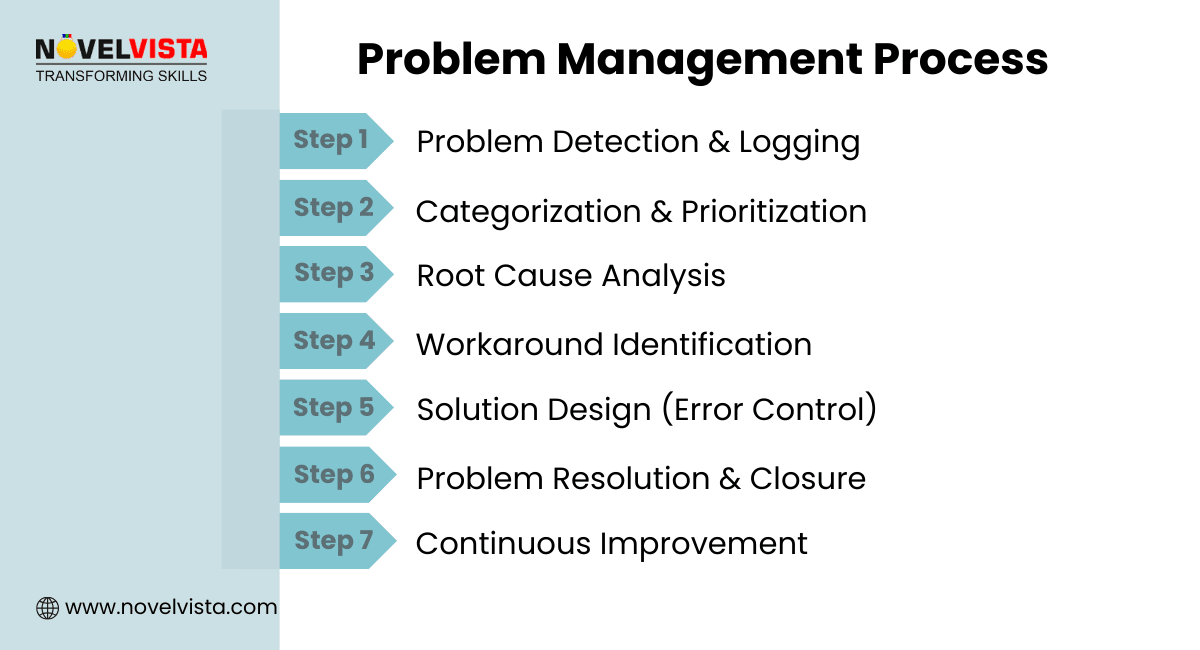 ITIL Problem Management Process