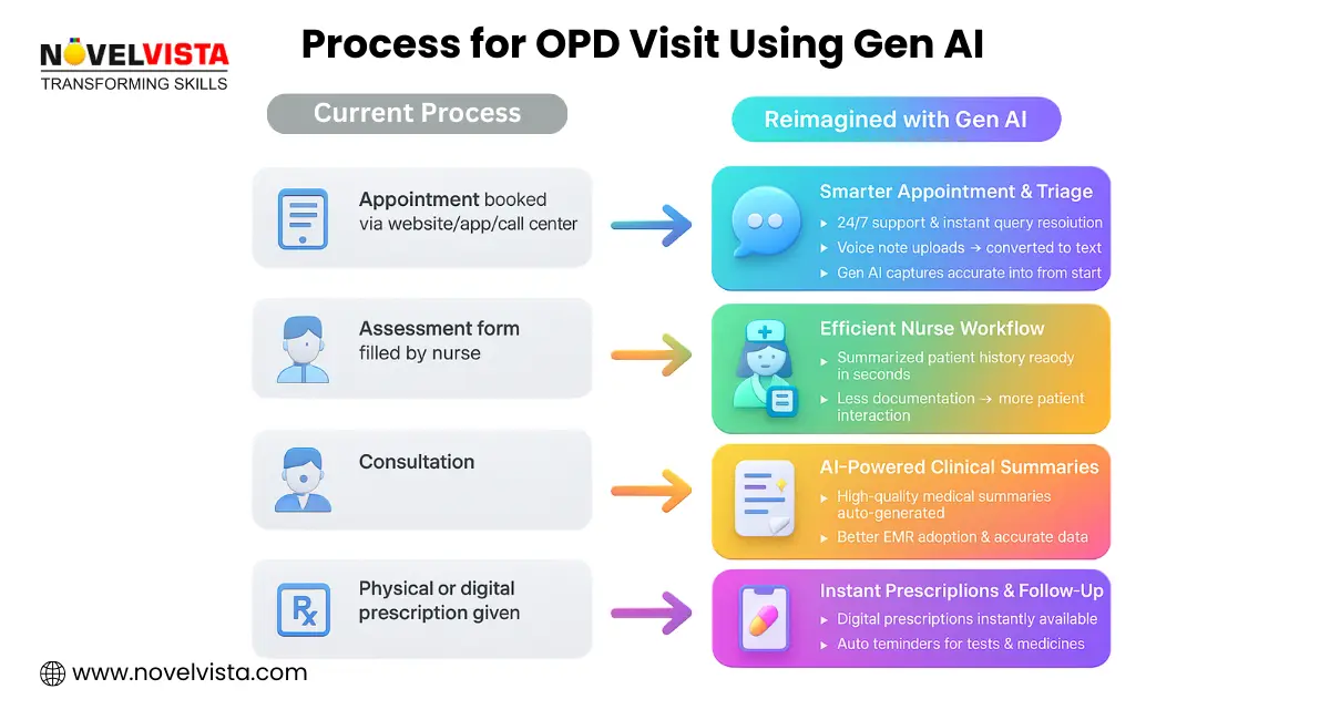 process for opd visit using gen ai