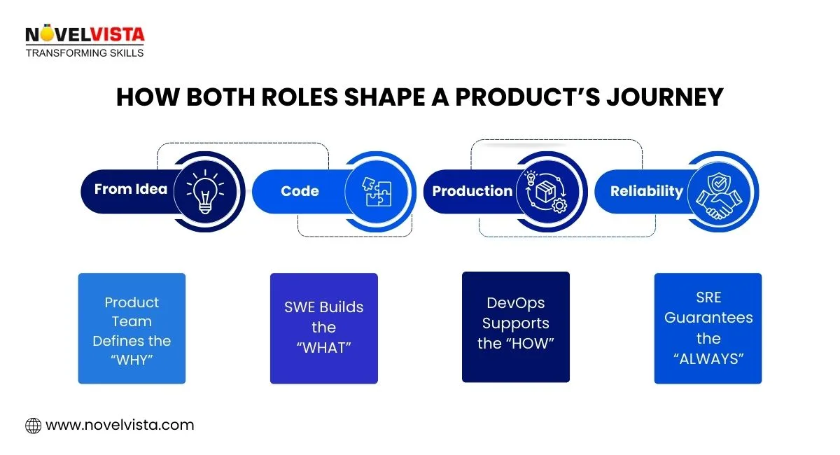 How Both Roles Shape a Product’s Journey