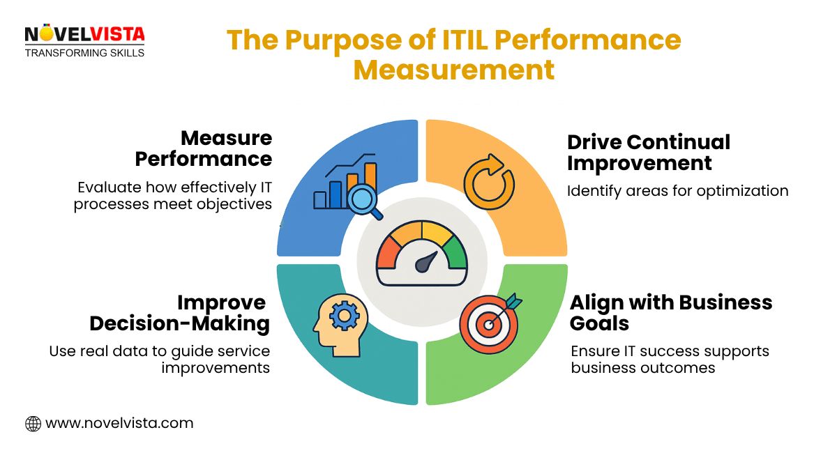 Purpose of ITIL Performance Measurement