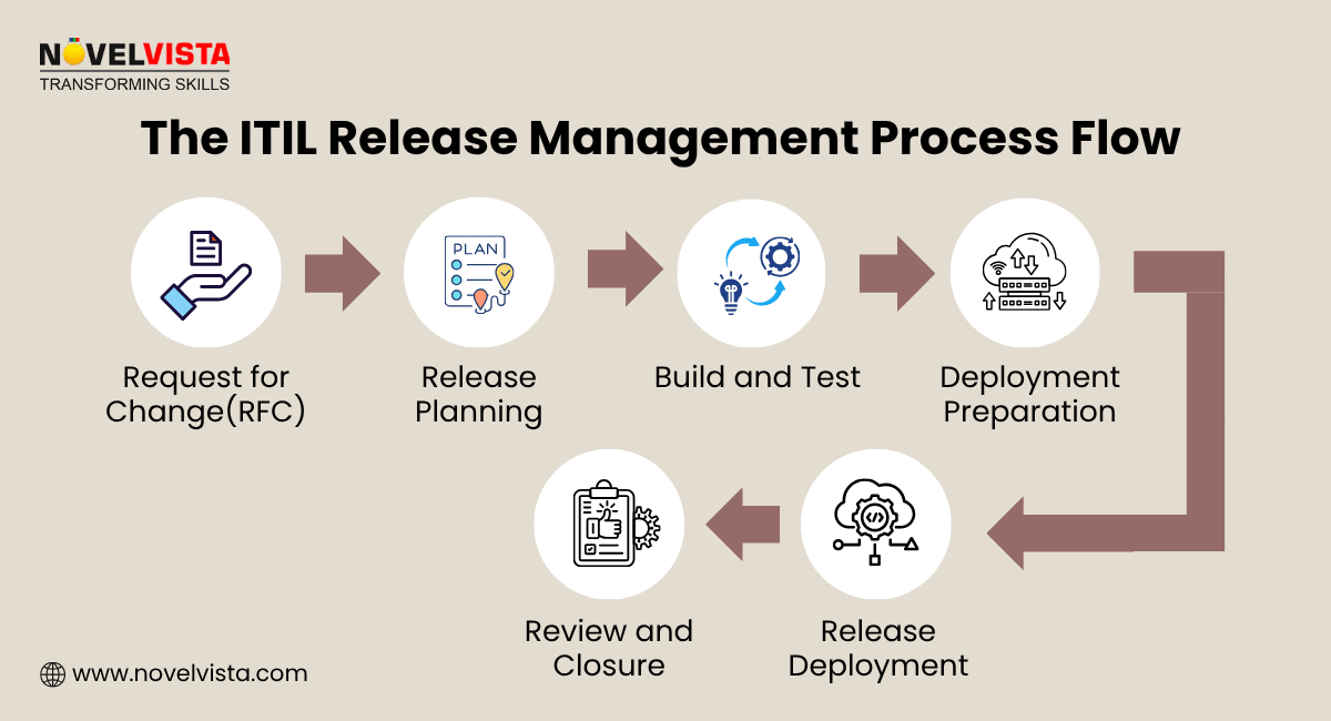 ITIL Release Management Process