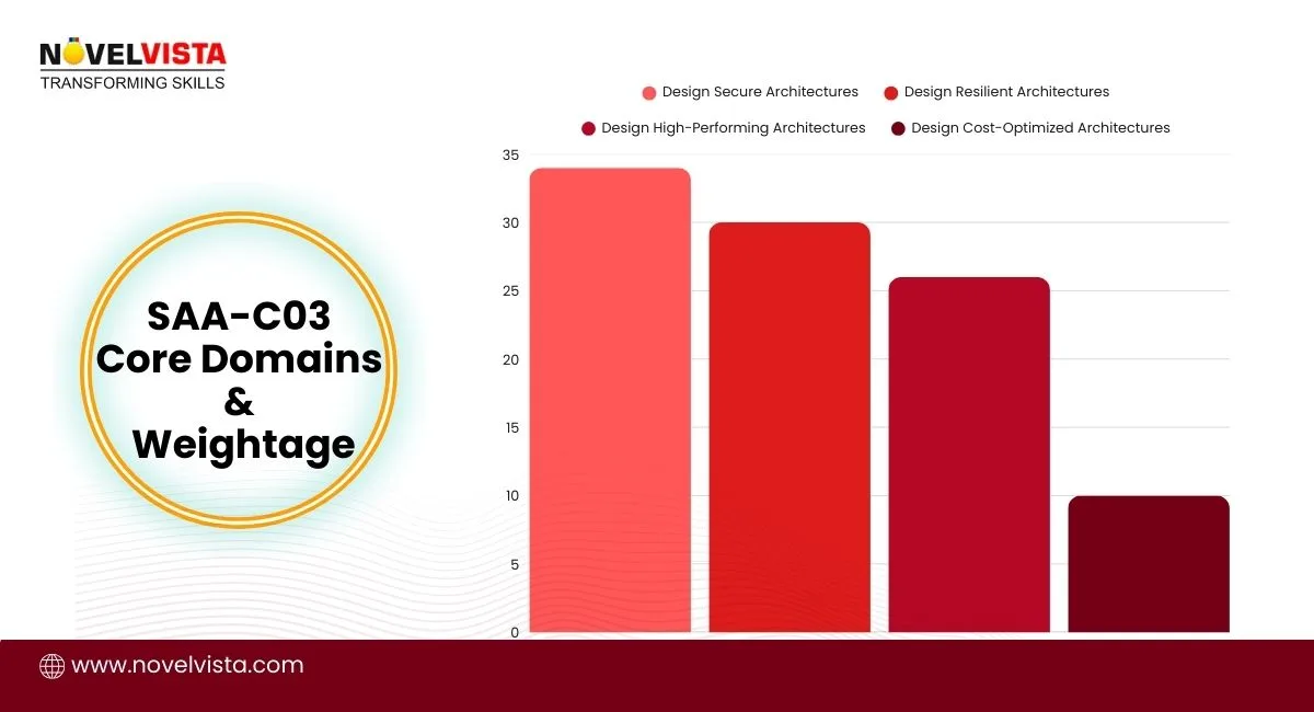 SAA-C03 Core Domains & weightage