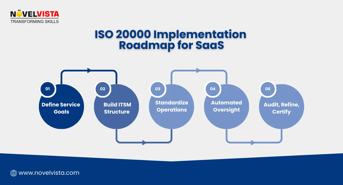 ISO 20000 Implementation Roadmap for SaaS