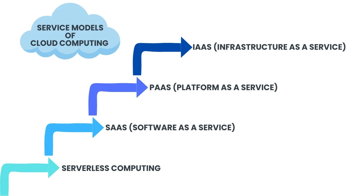 service models of cloud computing