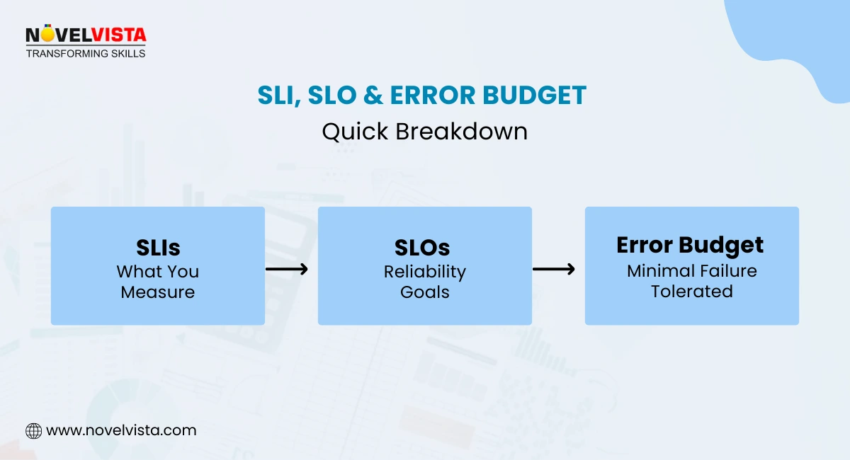 SLI, SLO & Error Budget — Quick Breakdown