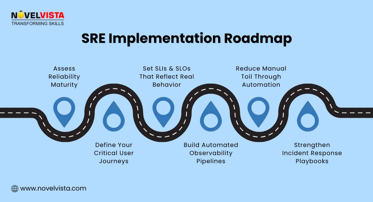 SRE Implementation Roadmap