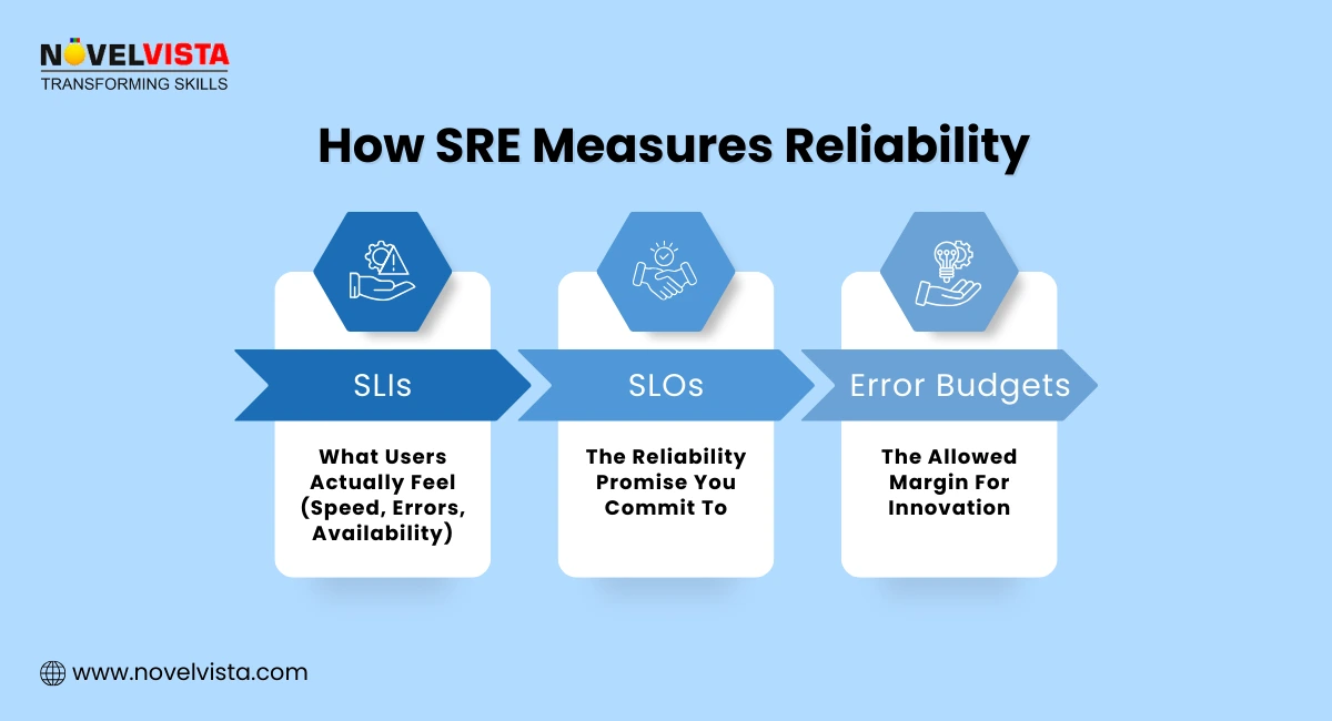 How SRE Measures Reliability