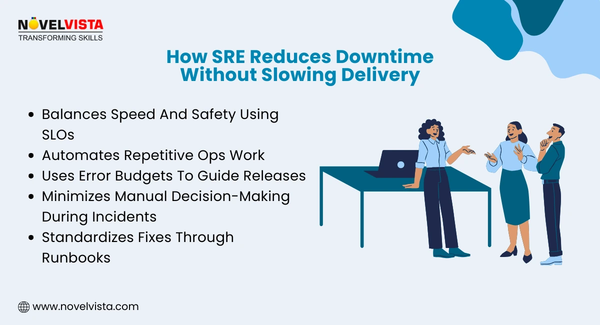 How SRE Reduces Downtime Without Slowing Delivery