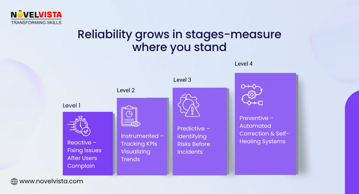 SRE KPI and Metrics Reliability