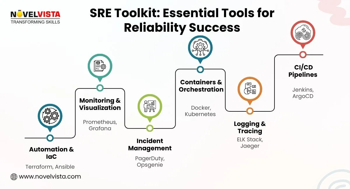 SRE Toolkit: Essential Tools for Reliability Success