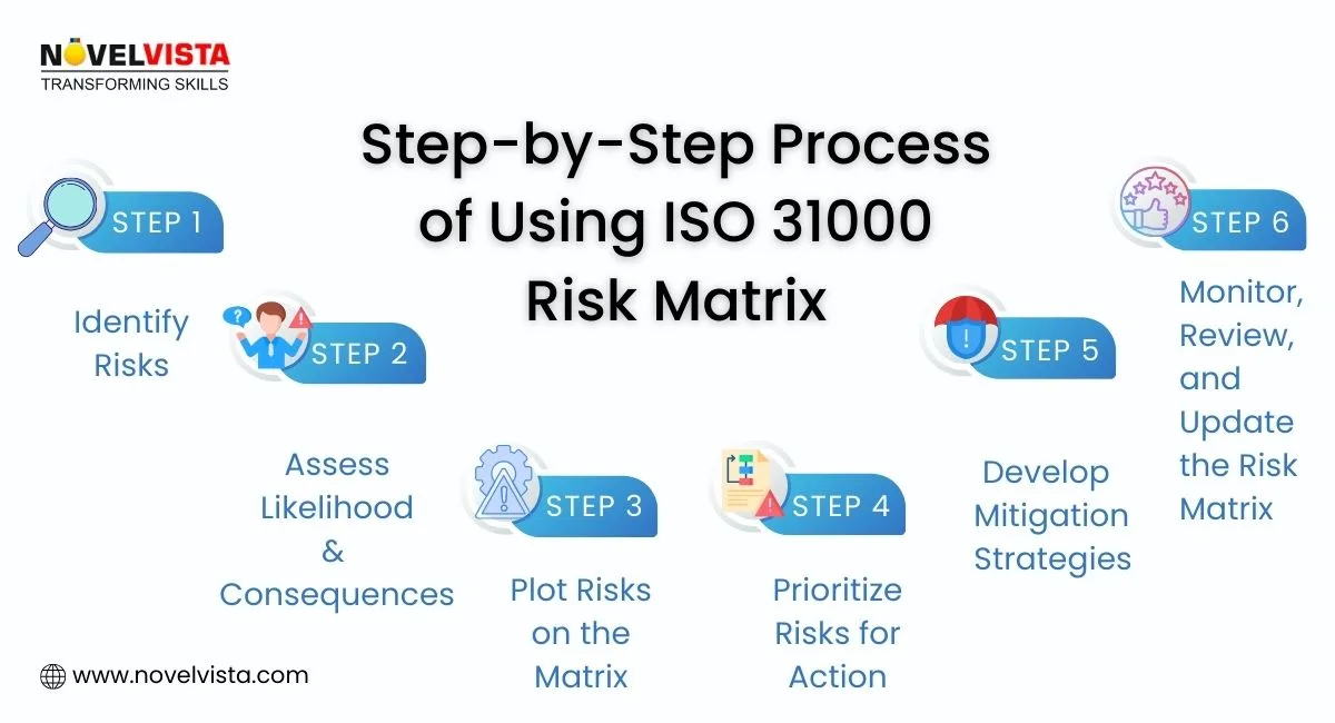 stepbystep-process-of-iso-risk-matrix