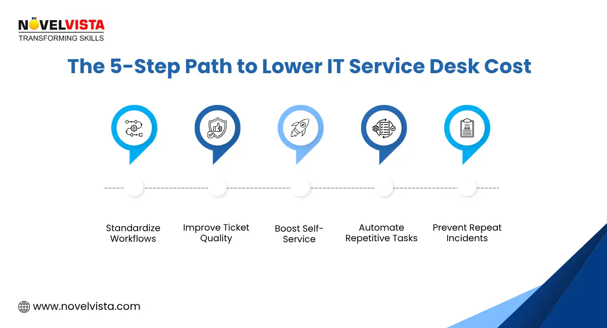 The 5-Step Path to Lower IT Service Desk Cost