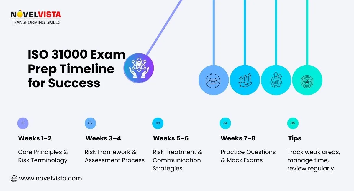 iso 31000 certification exam weekly plan
