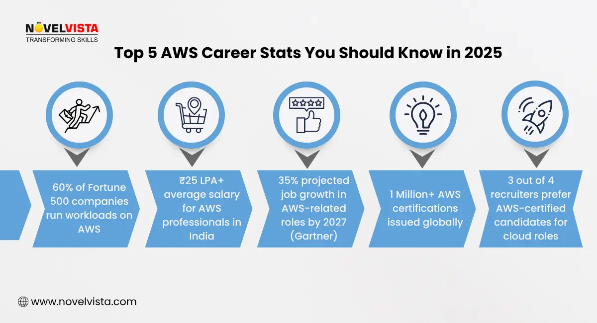 Top 5 AWS career