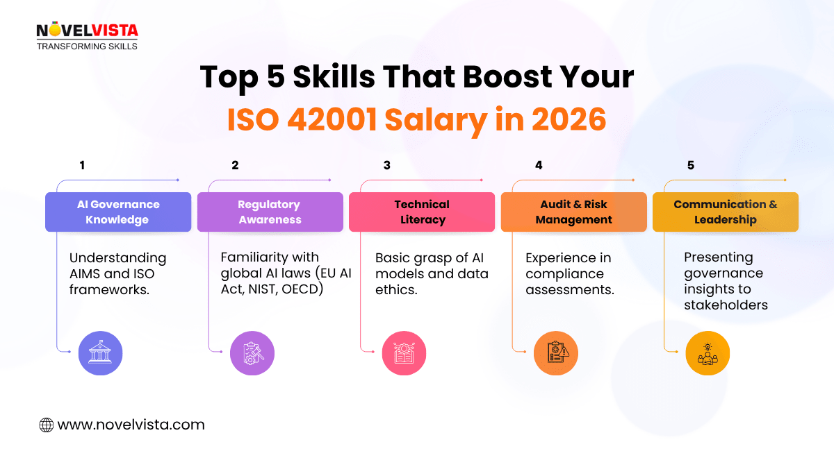 Top 5 Skills That Boost Your ISO 42001 Salary in 2025