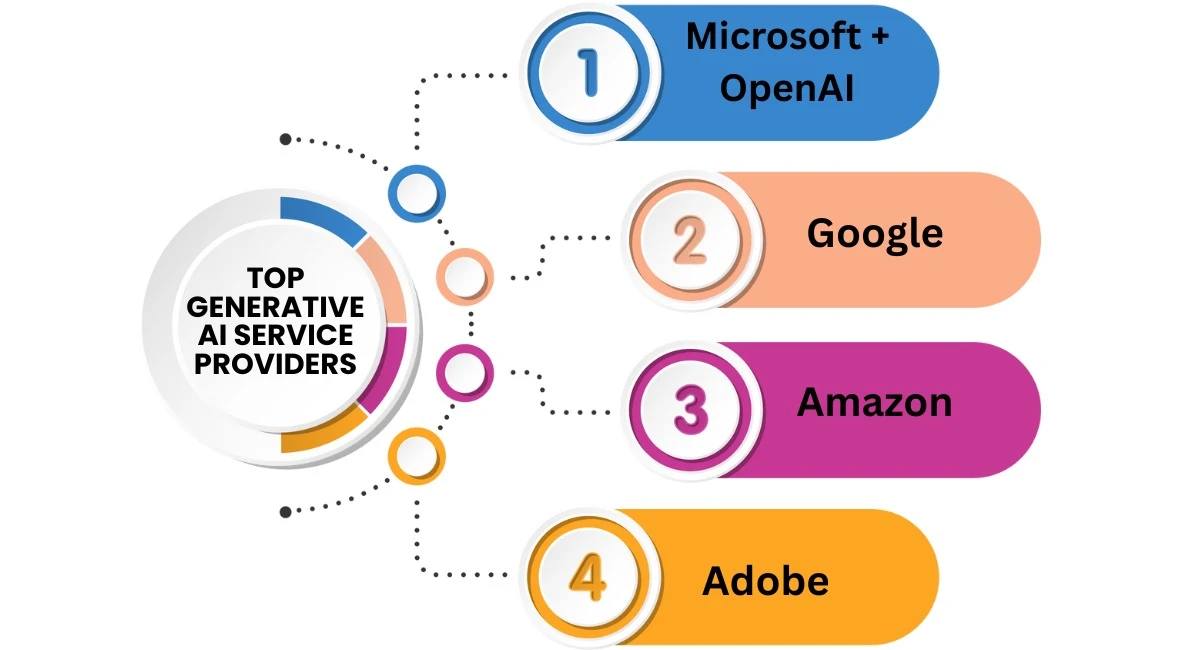top-generative-ai-service-providers