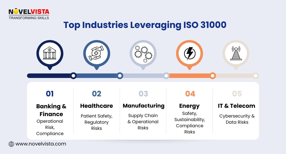 Top Industries Leveraging ISO 31000