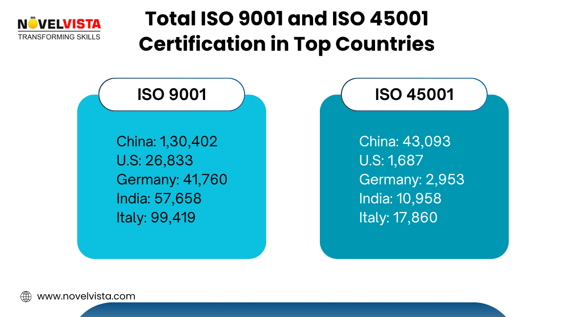 Total ISO 9001 and ISO 45001 Certification in Top Countries