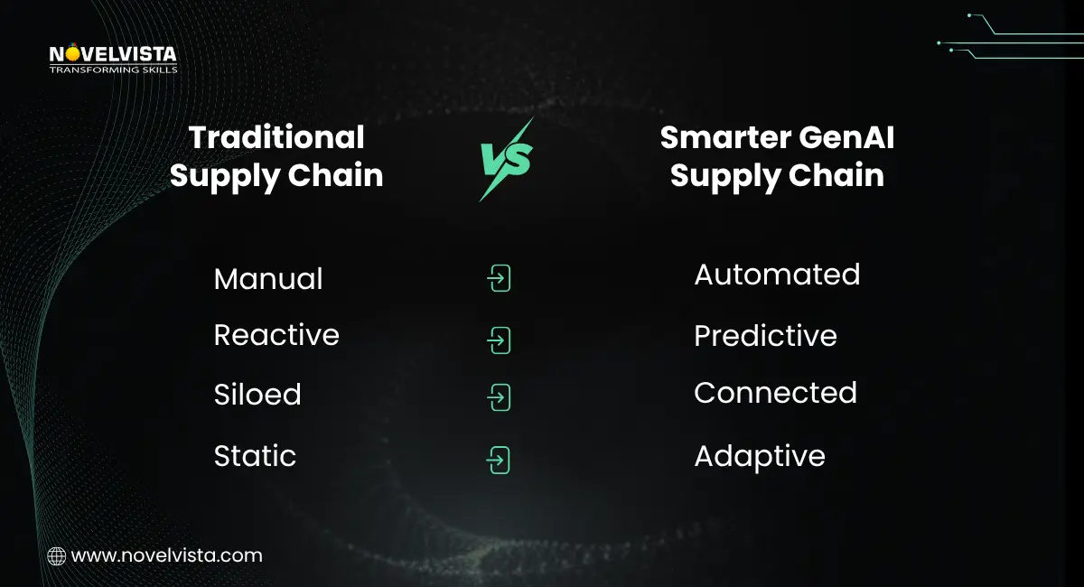 traditional supply chain vs smarter genAI supply chain