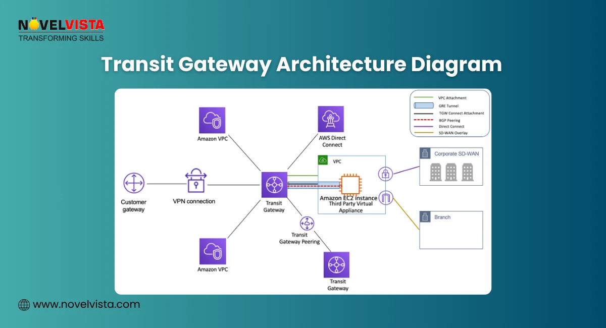 Transit Gateway Architecture Diagram