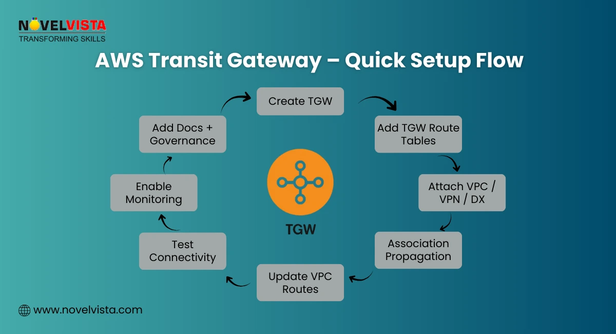 AWS transit gateway