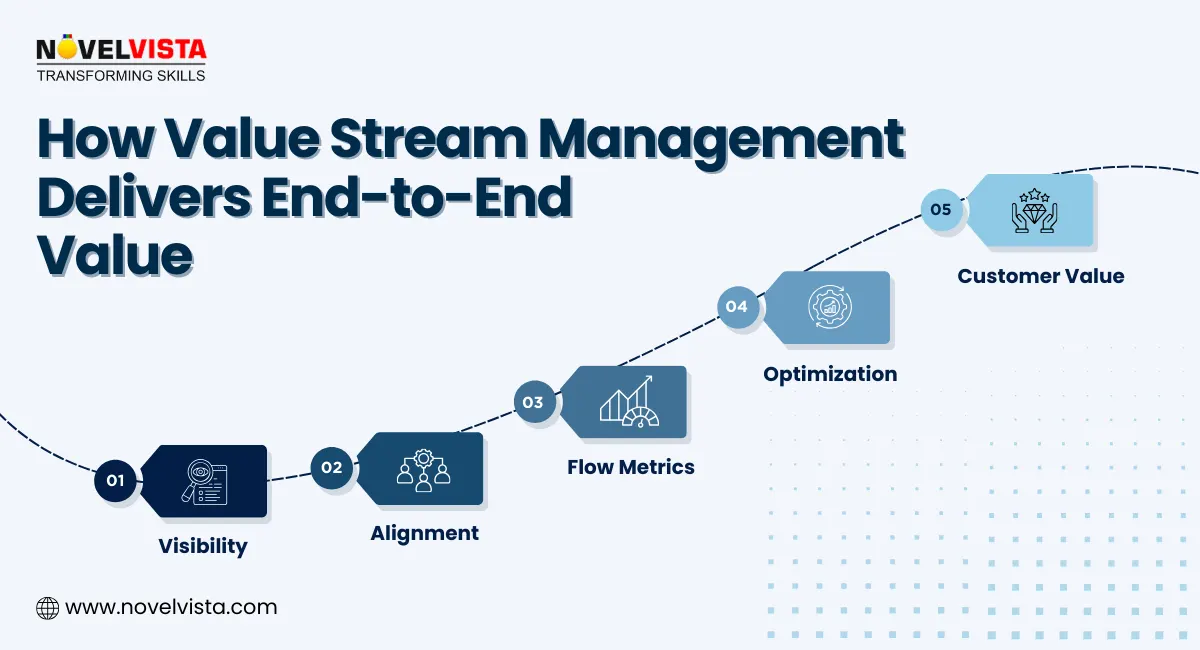 Value Stream Management