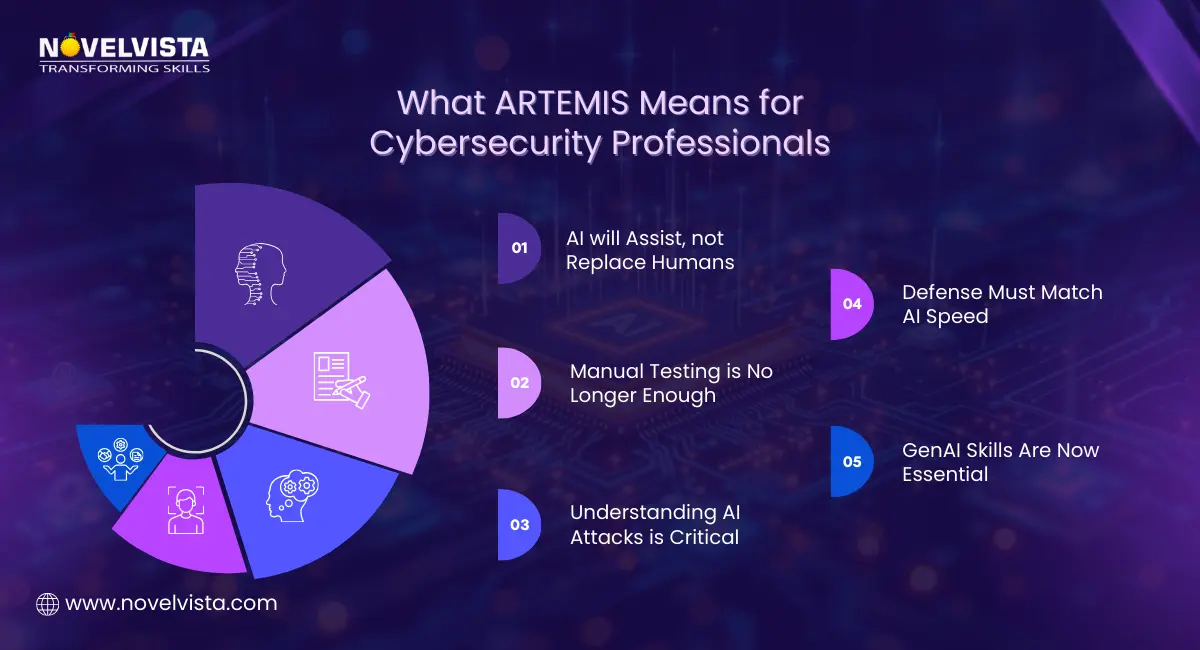 What ARTEMIS Means for Cybersecurity Professionals Key Points AI will assist, not replace humans Manual testing is no longer enough Understanding AI attacks is critical Defense must match AI speed GenAI skills are now essential