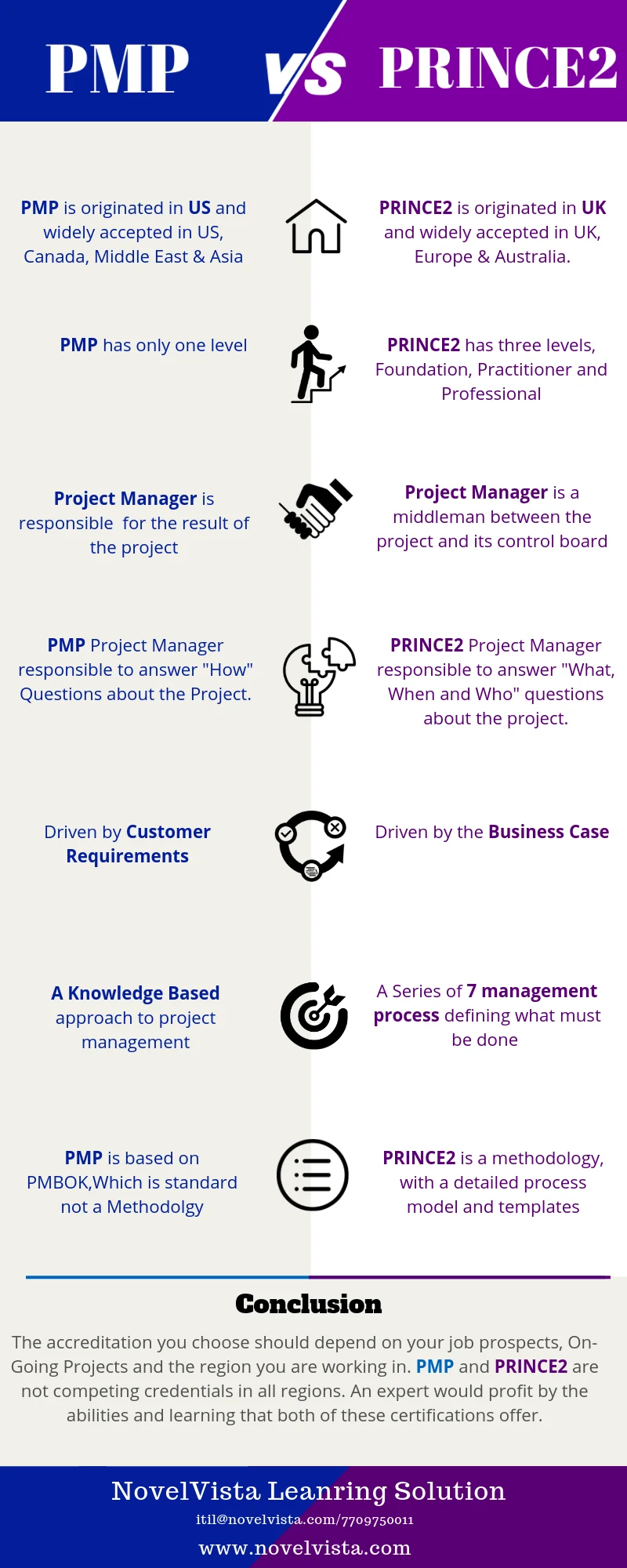 prince2 vs pmp differences [Infographics]