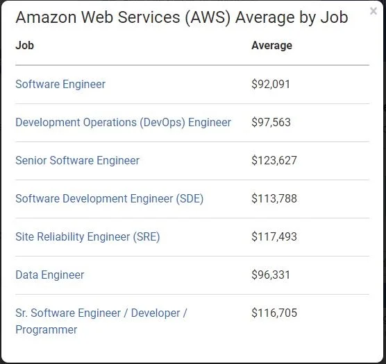 aws-salary-report-by-payscale