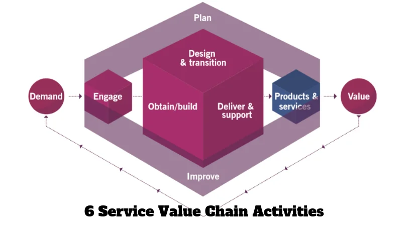 ITIl-v4-service-value-chain