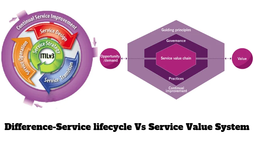 Continuing value. ITIL 3 модель. ITIL 4. Схема ITIL v3. Процессы ITIL v4.