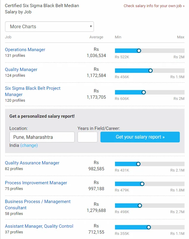 Six Sigma Salary report by payscale