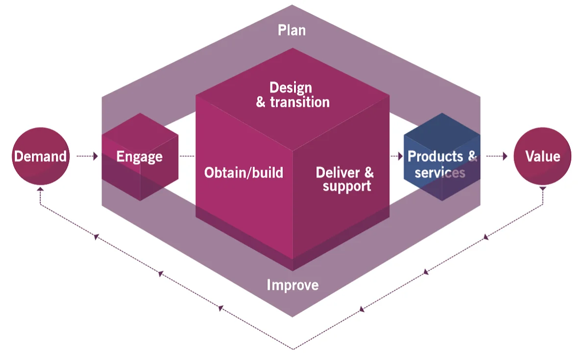 Obtain & Build Activity- Service Value System