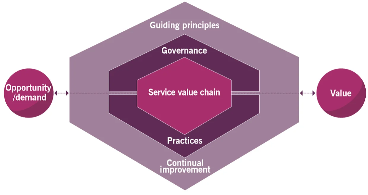 DevOps vs ITIL: Service Value System