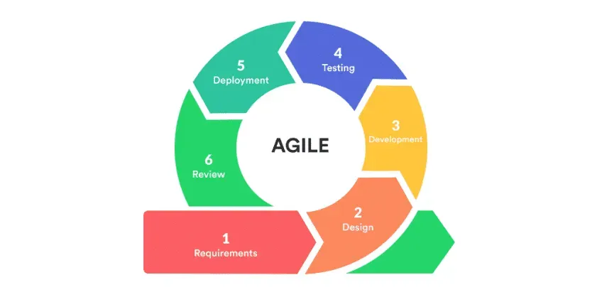 Agile Project Management