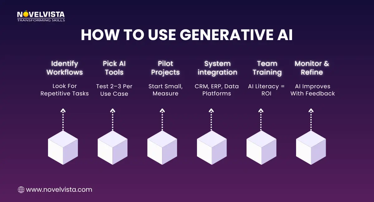 How to Use Generative AI