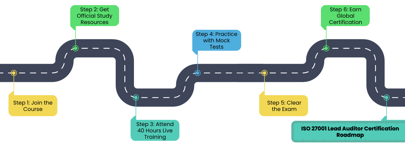ISO 27001 Certification Roadmap